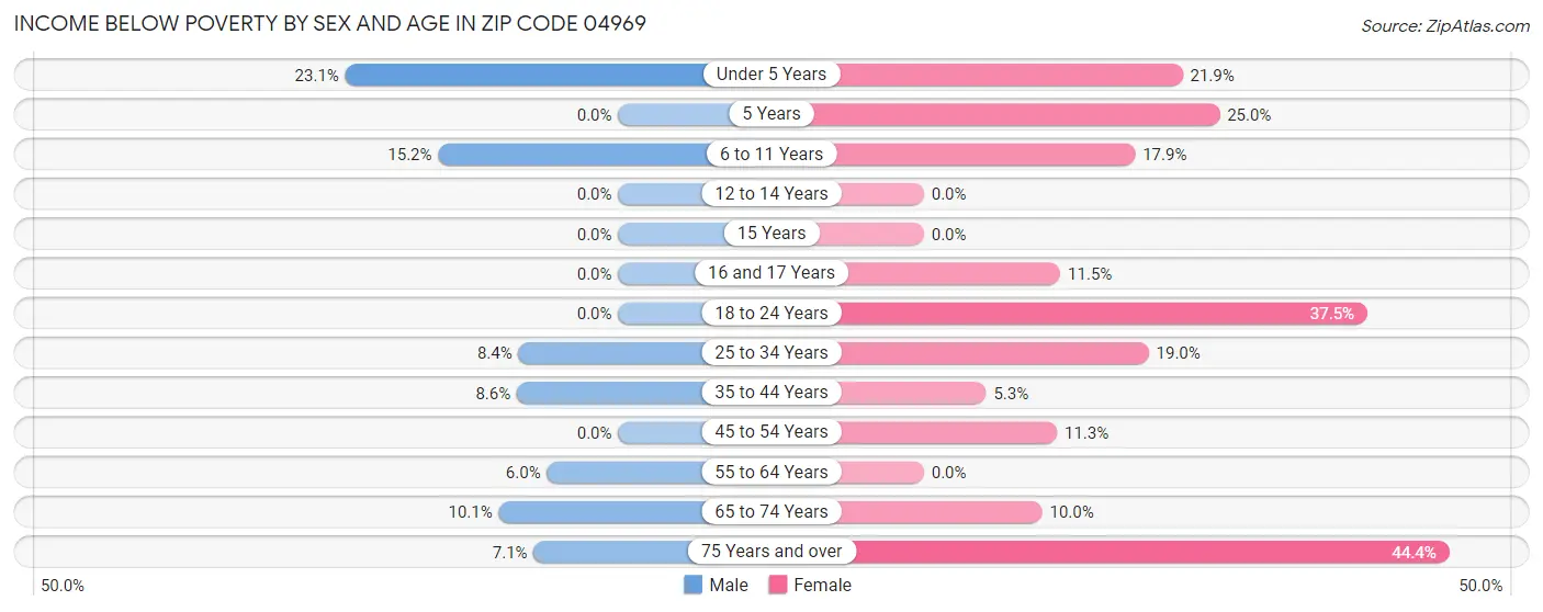 Income Below Poverty by Sex and Age in Zip Code 04969