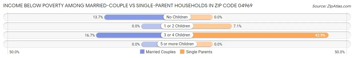 Income Below Poverty Among Married-Couple vs Single-Parent Households in Zip Code 04969