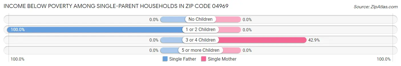 Income Below Poverty Among Single-Parent Households in Zip Code 04969