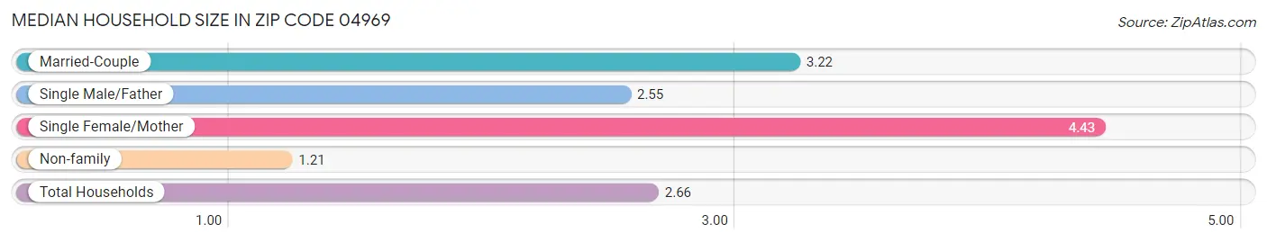 Median Household Size in Zip Code 04969