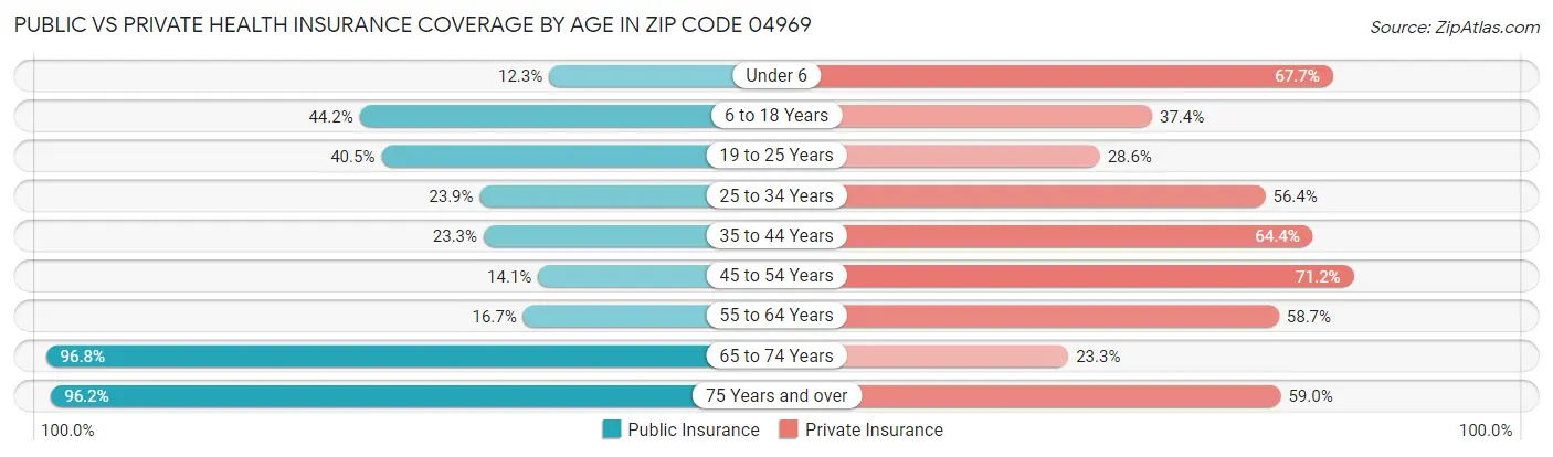 Public vs Private Health Insurance Coverage by Age in Zip Code 04969