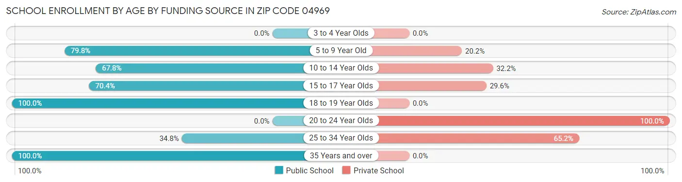 School Enrollment by Age by Funding Source in Zip Code 04969