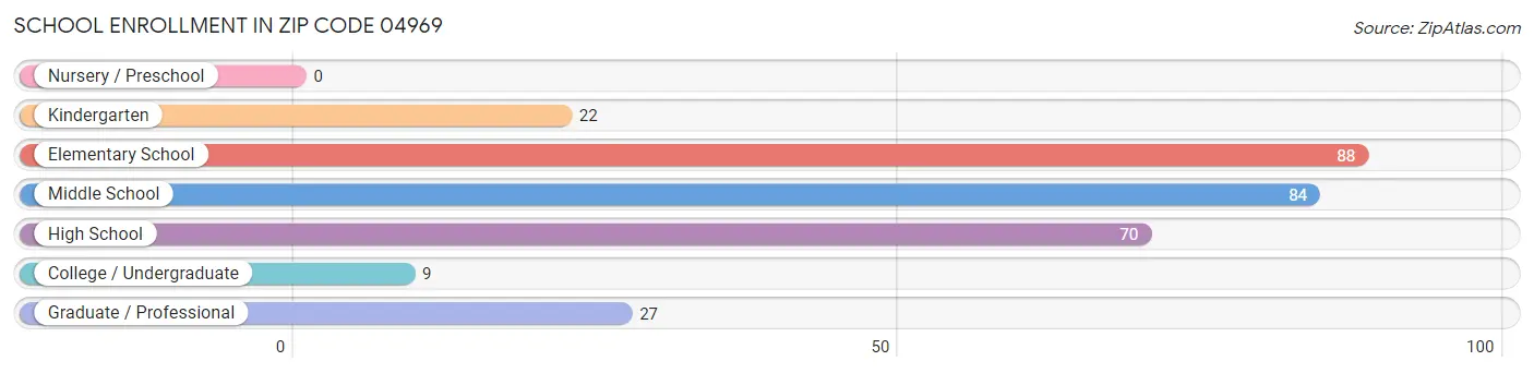 School Enrollment in Zip Code 04969