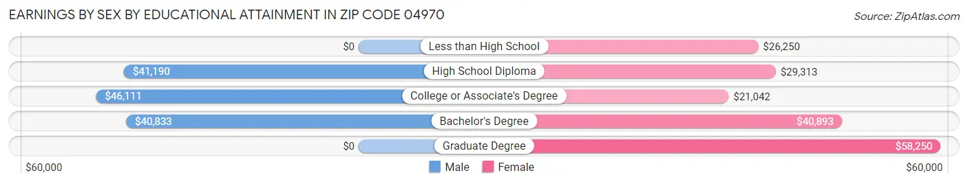 Earnings by Sex by Educational Attainment in Zip Code 04970