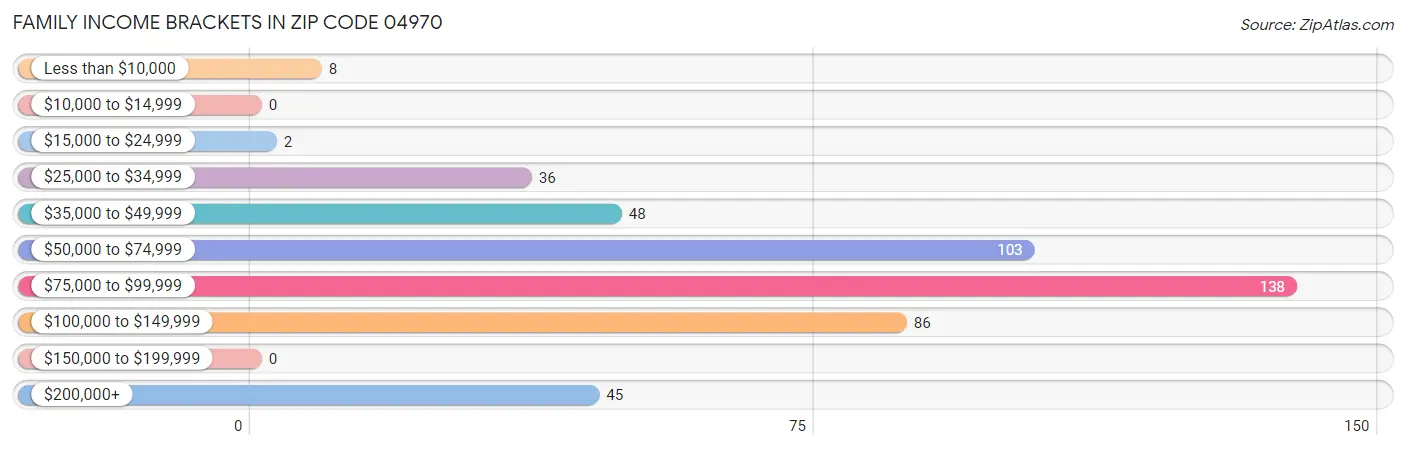 Family Income Brackets in Zip Code 04970