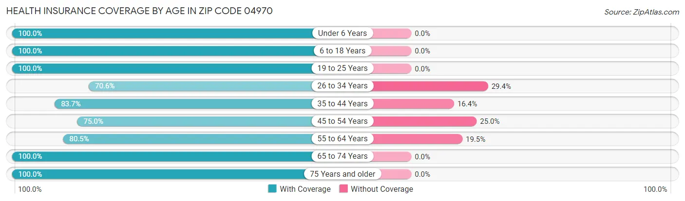 Health Insurance Coverage by Age in Zip Code 04970