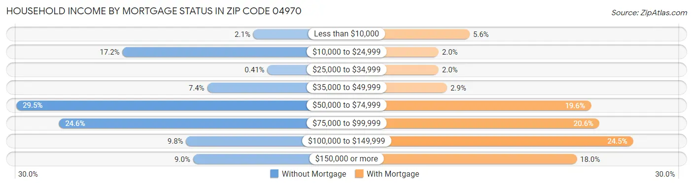 Household Income by Mortgage Status in Zip Code 04970