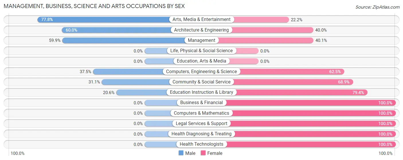 Management, Business, Science and Arts Occupations by Sex in Zip Code 04970