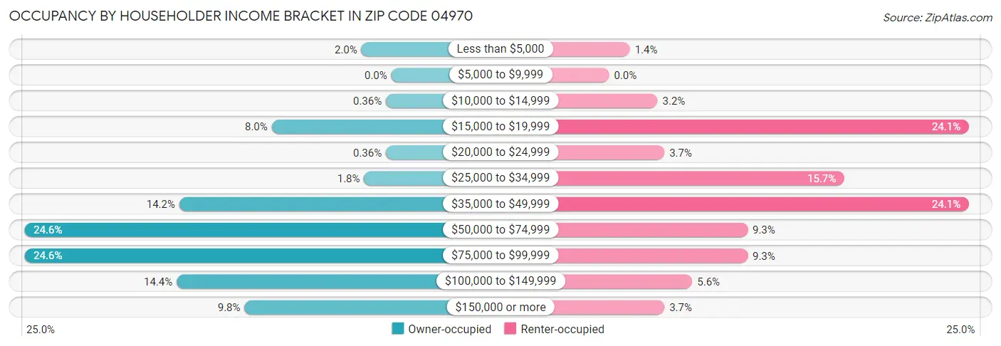 Occupancy by Householder Income Bracket in Zip Code 04970
