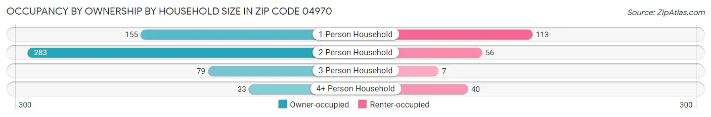 Occupancy by Ownership by Household Size in Zip Code 04970