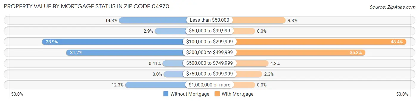 Property Value by Mortgage Status in Zip Code 04970