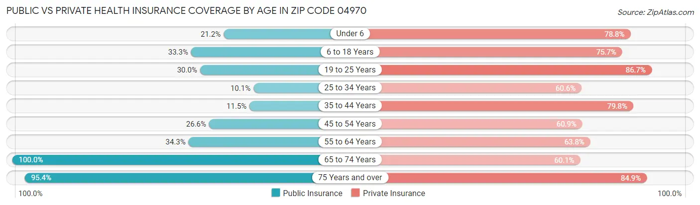 Public vs Private Health Insurance Coverage by Age in Zip Code 04970