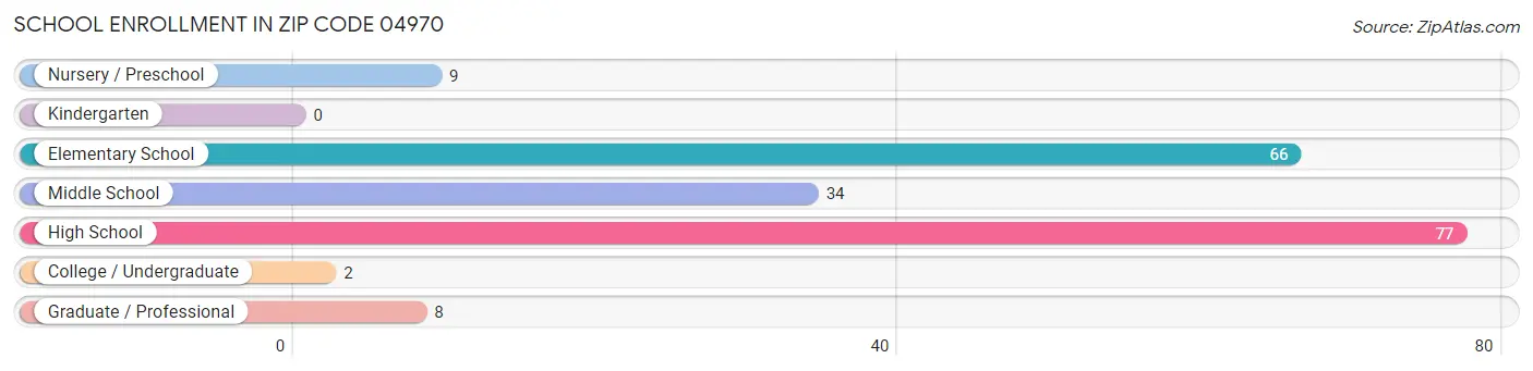 School Enrollment in Zip Code 04970