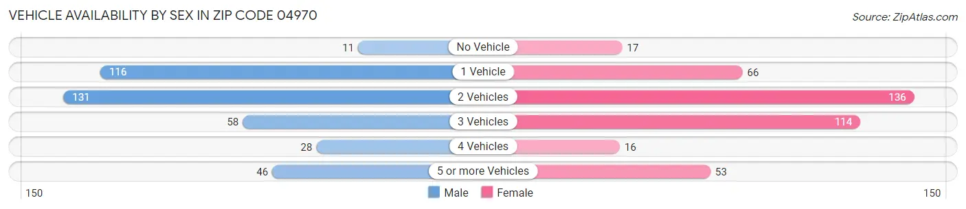 Vehicle Availability by Sex in Zip Code 04970