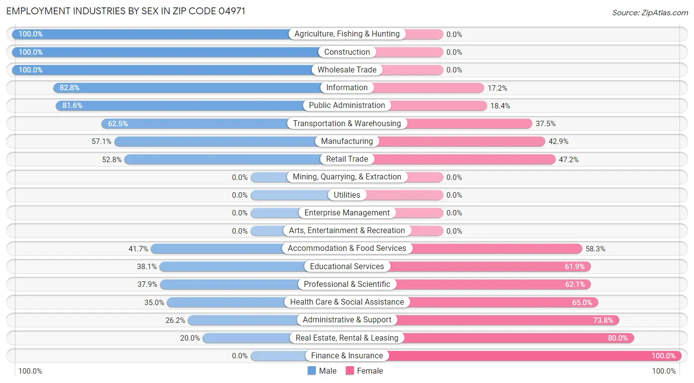 Employment Industries by Sex in Zip Code 04971