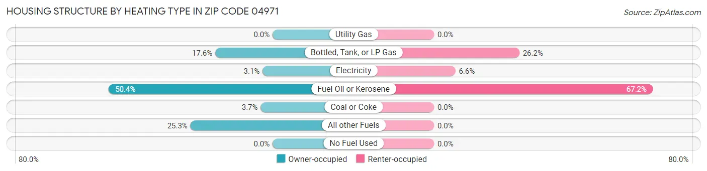 Housing Structure by Heating Type in Zip Code 04971