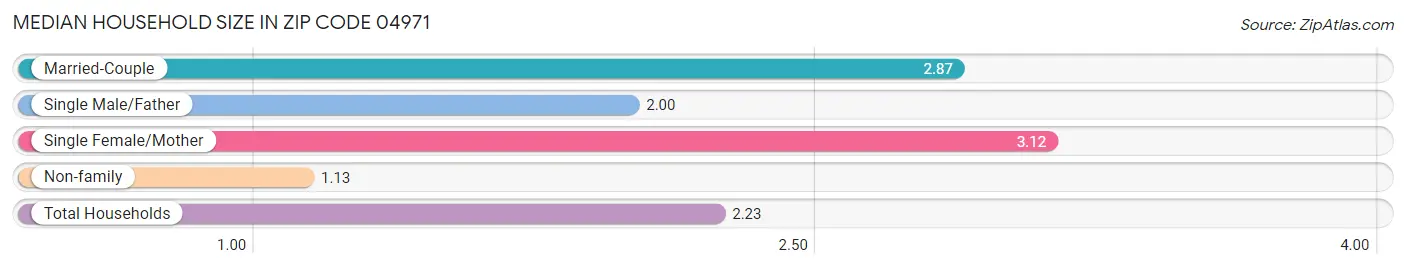 Median Household Size in Zip Code 04971