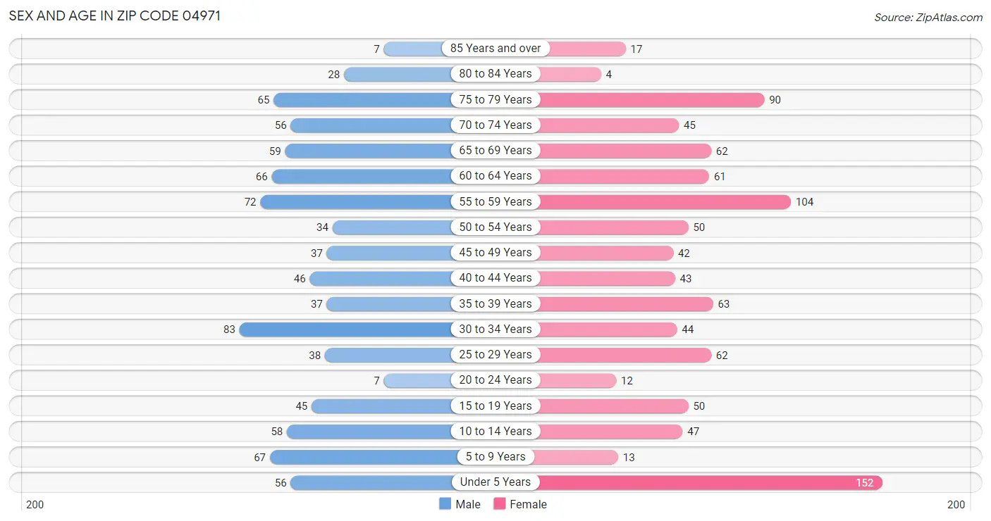 Sex and Age in Zip Code 04971