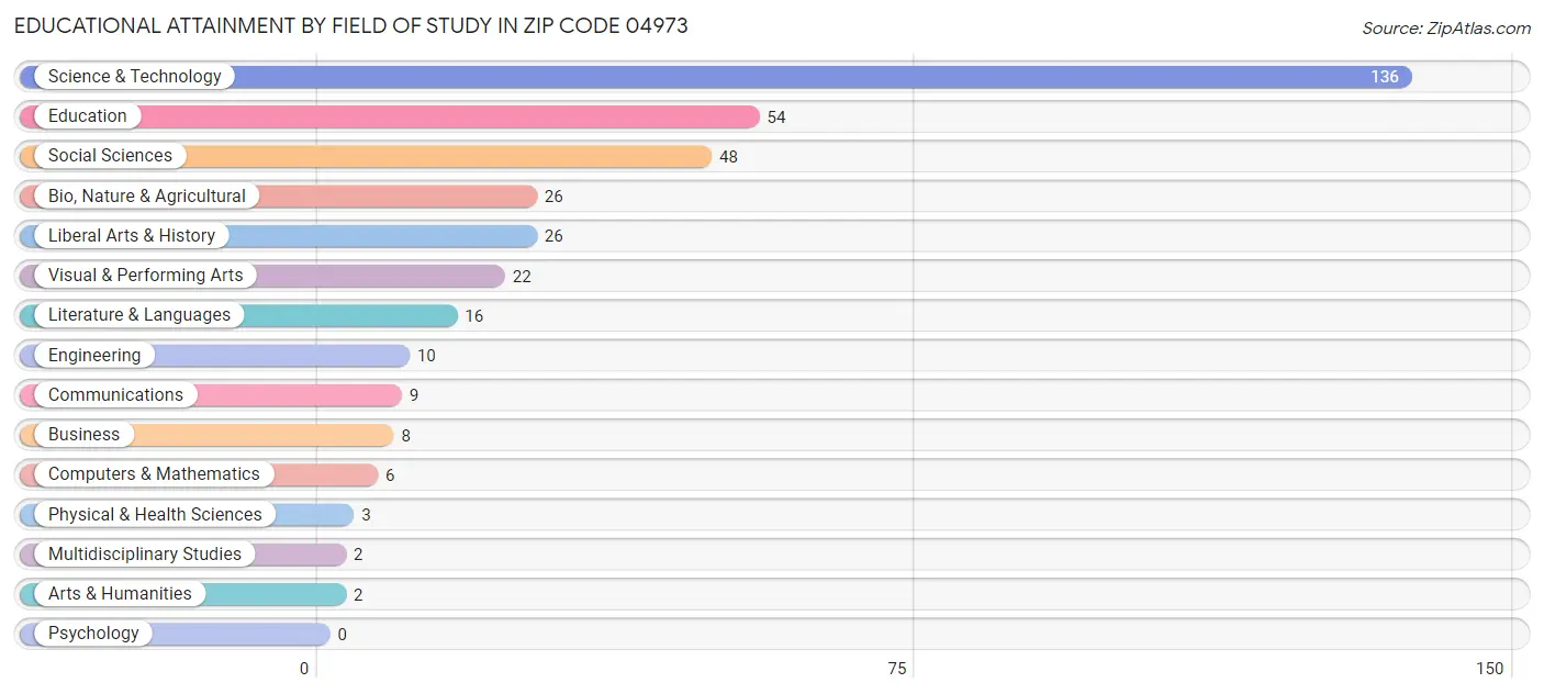 Educational Attainment by Field of Study in Zip Code 04973