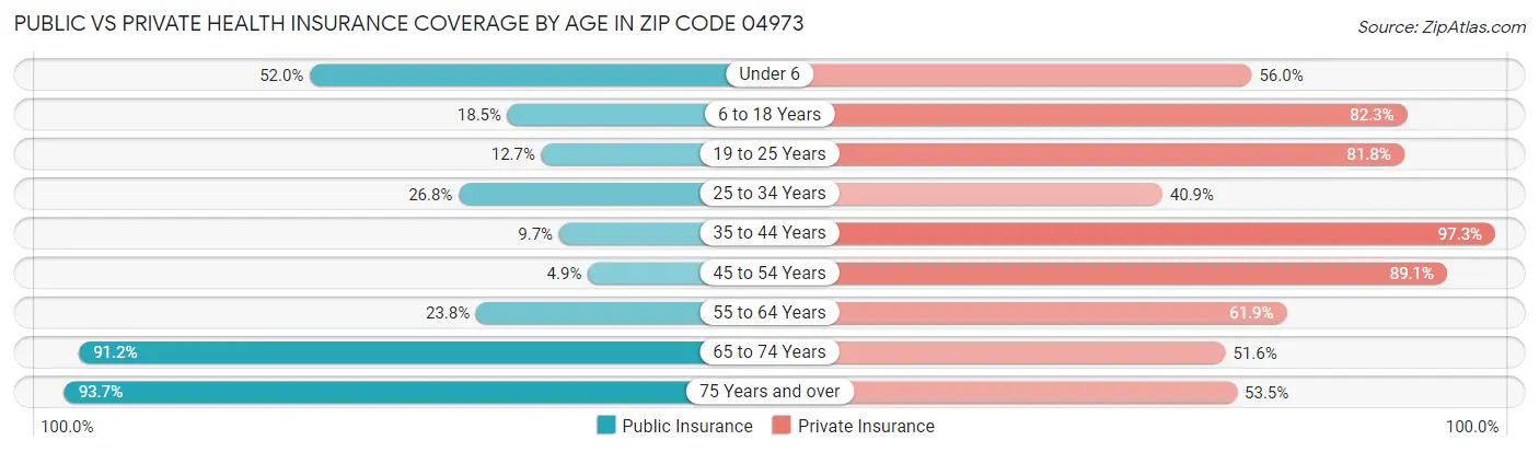 Public vs Private Health Insurance Coverage by Age in Zip Code 04973