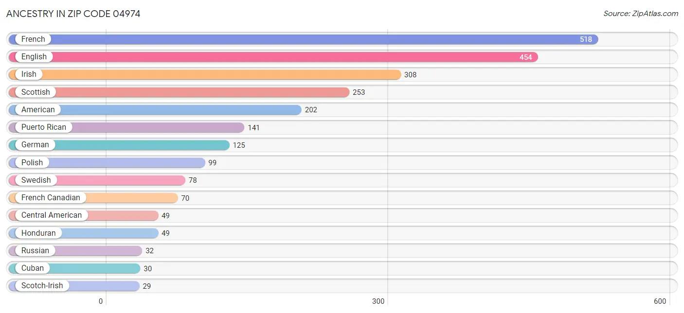 Ancestry in Zip Code 04974