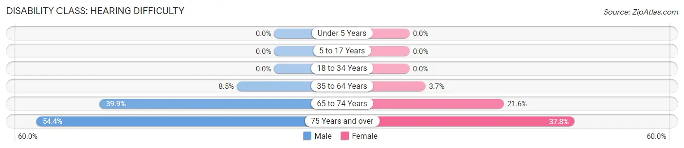 Disability in Zip Code 04974: <span>Hearing Difficulty</span>