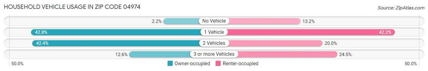 Household Vehicle Usage in Zip Code 04974