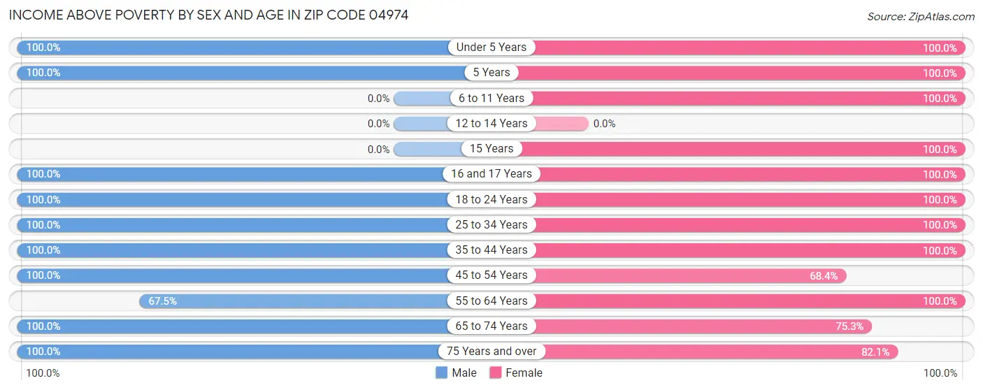 Income Above Poverty by Sex and Age in Zip Code 04974