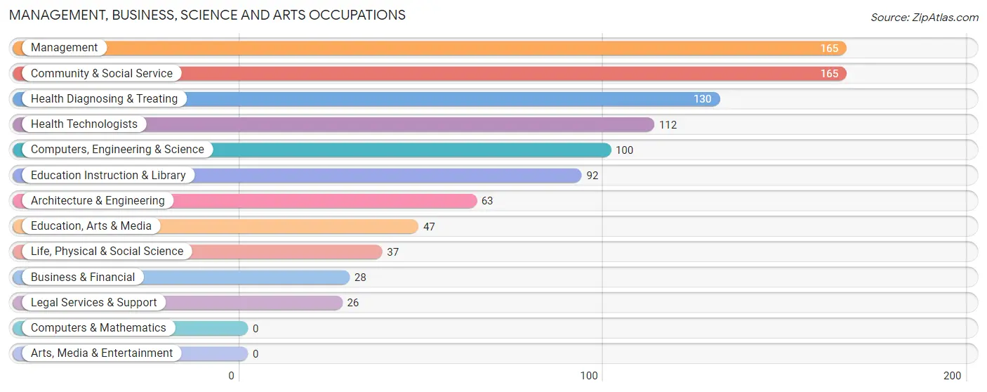 Management, Business, Science and Arts Occupations in Zip Code 04974