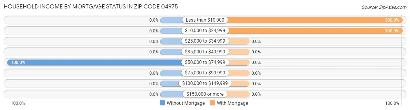 Household Income by Mortgage Status in Zip Code 04975