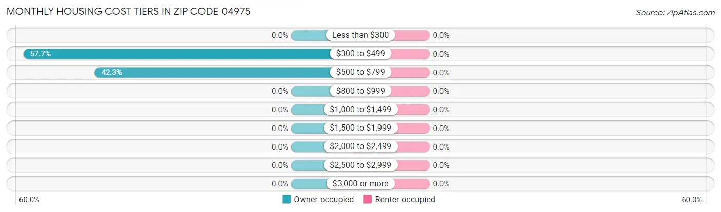 Monthly Housing Cost Tiers in Zip Code 04975