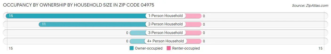 Occupancy by Ownership by Household Size in Zip Code 04975