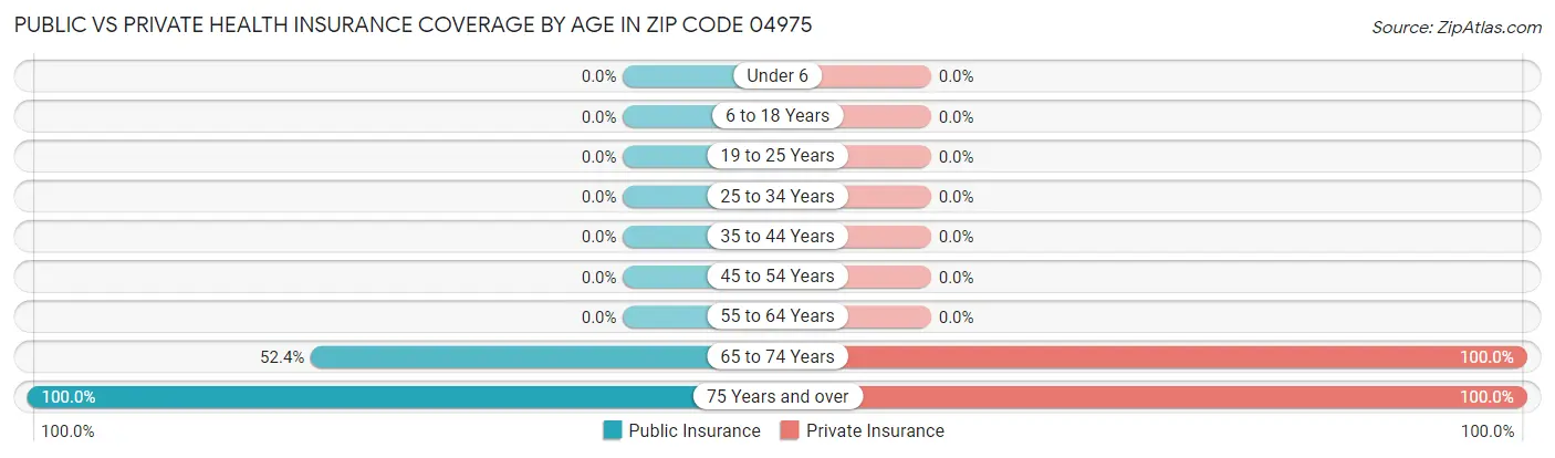 Public vs Private Health Insurance Coverage by Age in Zip Code 04975