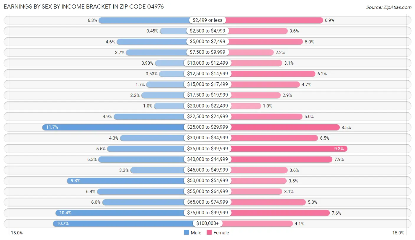 Earnings by Sex by Income Bracket in Zip Code 04976