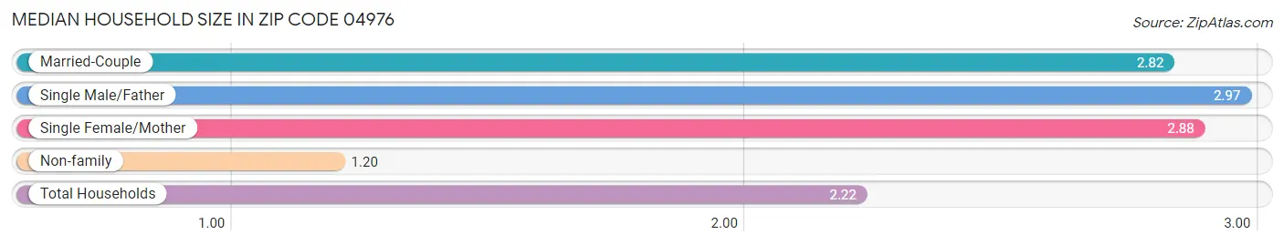 Median Household Size in Zip Code 04976