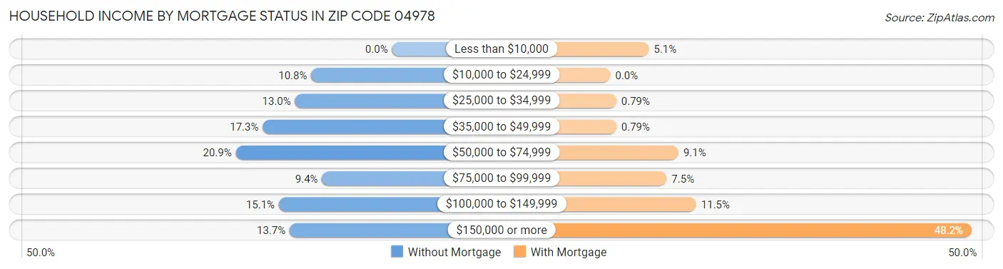 Household Income by Mortgage Status in Zip Code 04978