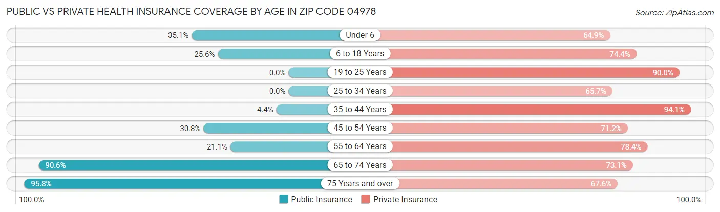 Public vs Private Health Insurance Coverage by Age in Zip Code 04978
