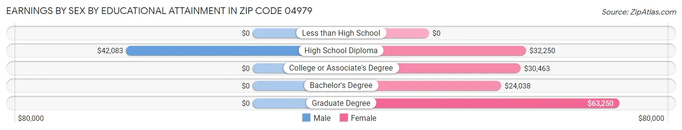 Earnings by Sex by Educational Attainment in Zip Code 04979