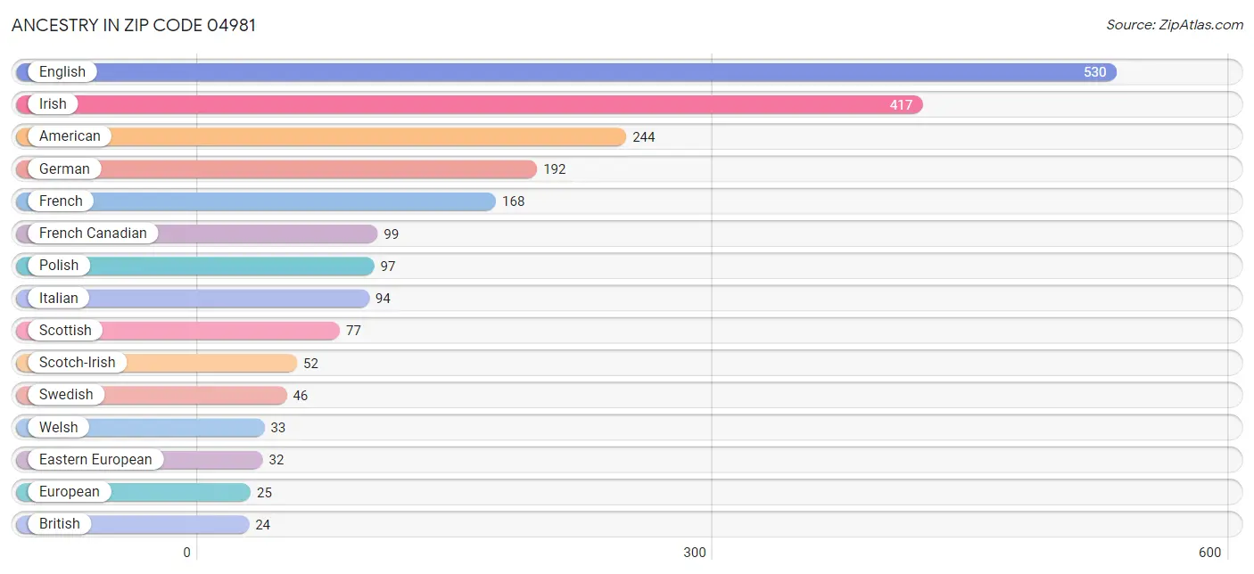 Ancestry in Zip Code 04981