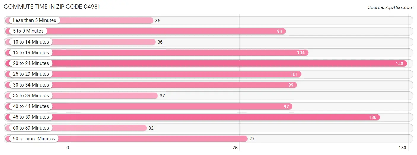 Commute Time in Zip Code 04981