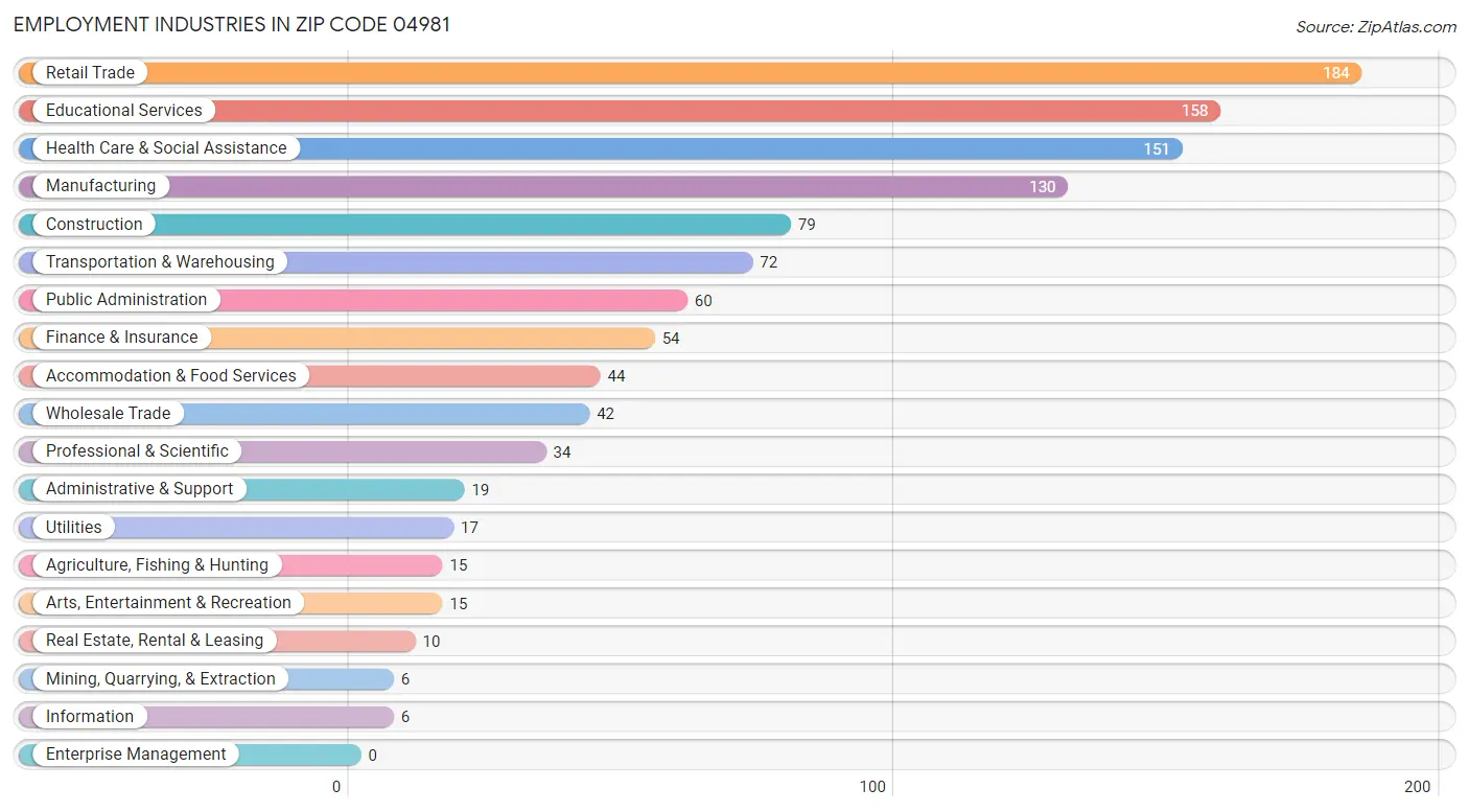 Employment Industries in Zip Code 04981