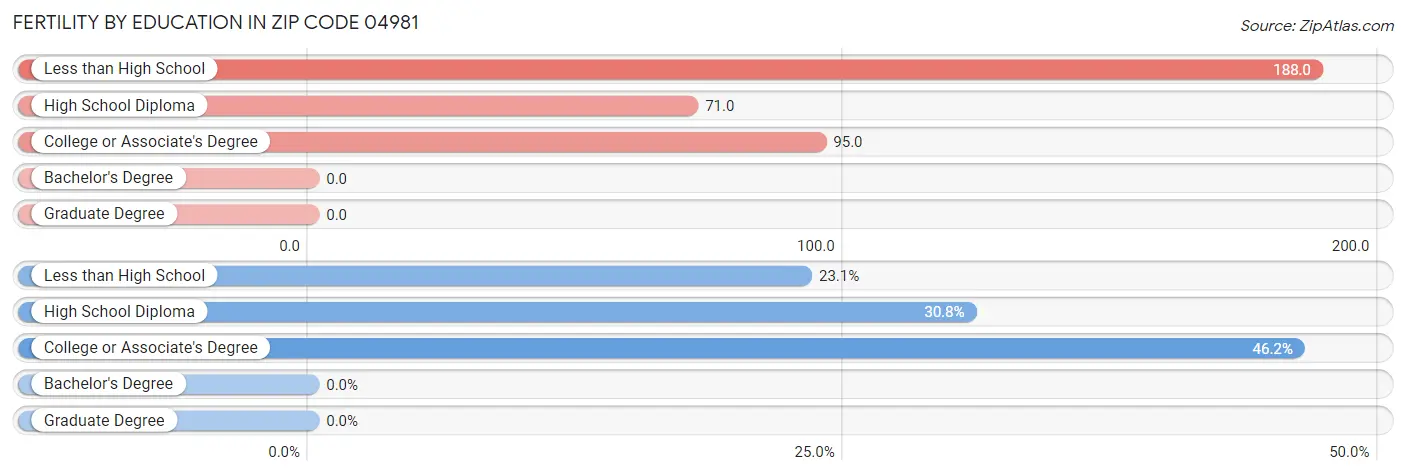 Female Fertility by Education Attainment in Zip Code 04981