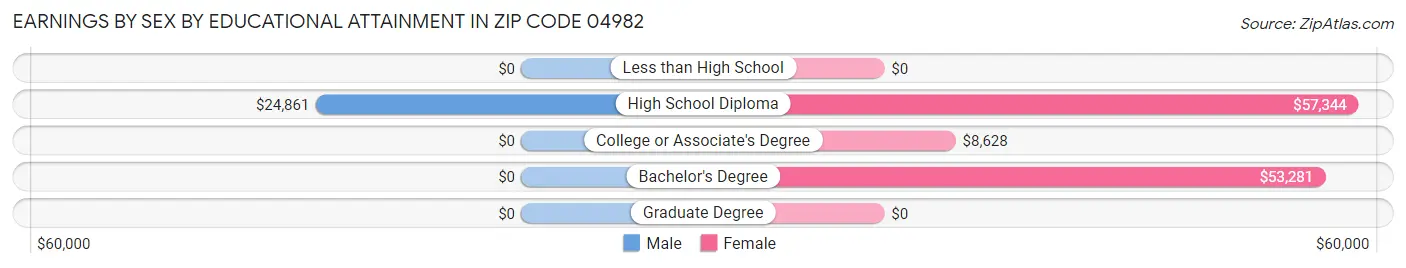 Earnings by Sex by Educational Attainment in Zip Code 04982