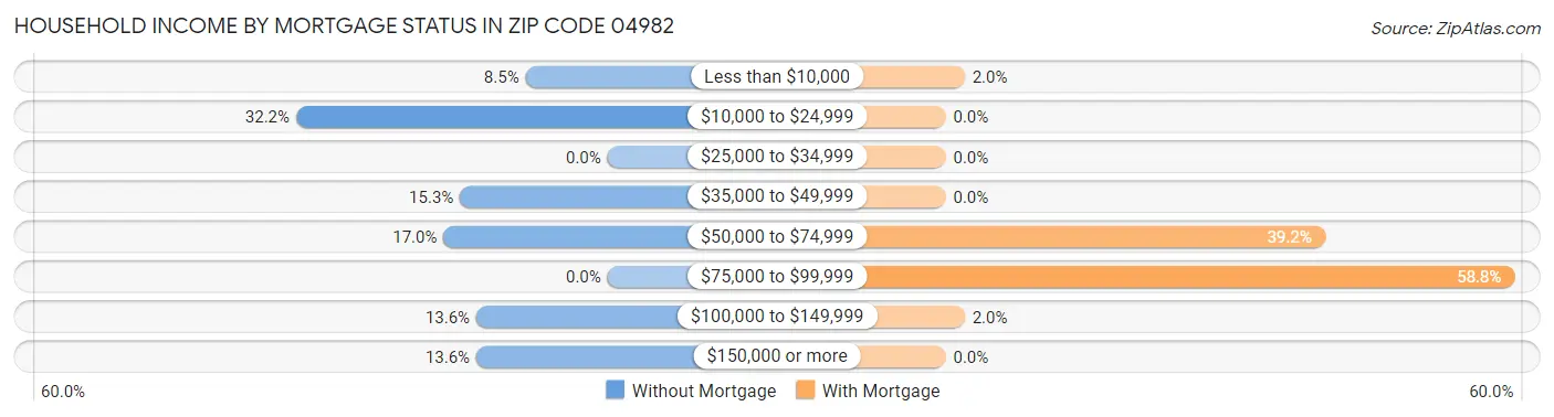 Household Income by Mortgage Status in Zip Code 04982