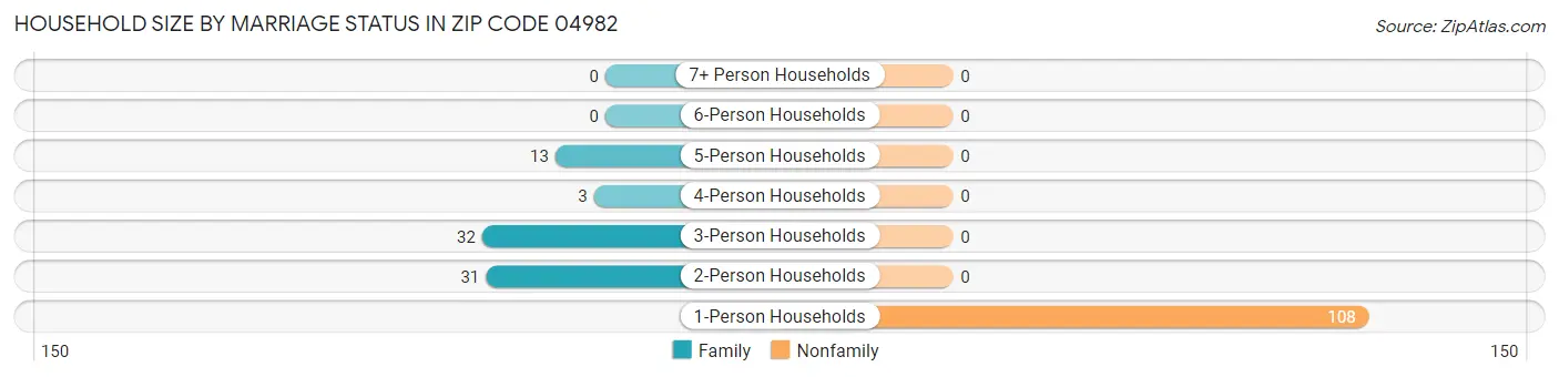Household Size by Marriage Status in Zip Code 04982