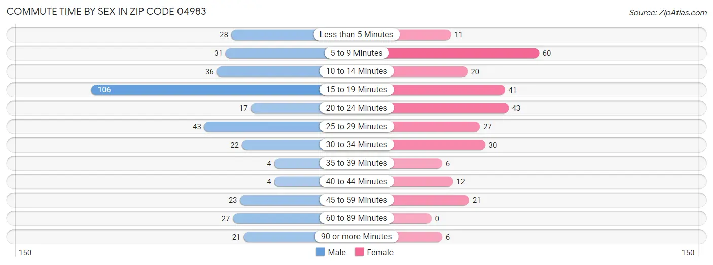 Commute Time by Sex in Zip Code 04983