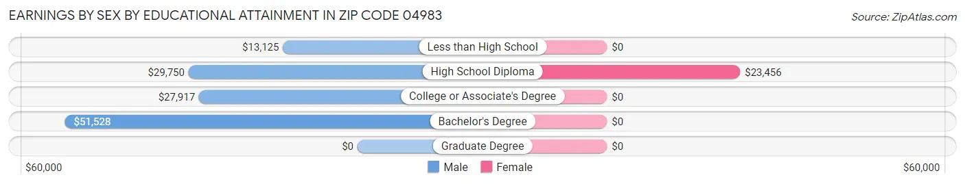 Earnings by Sex by Educational Attainment in Zip Code 04983