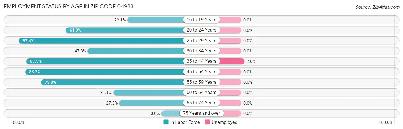 Employment Status by Age in Zip Code 04983