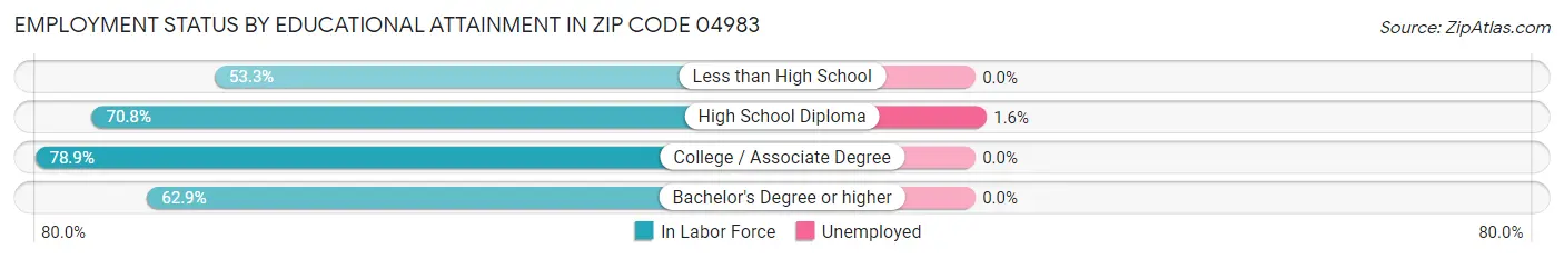 Employment Status by Educational Attainment in Zip Code 04983