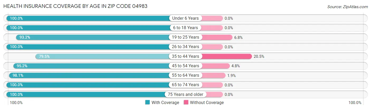 Health Insurance Coverage by Age in Zip Code 04983